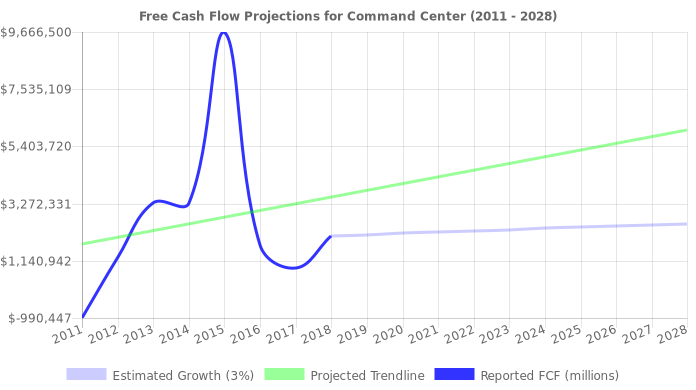 Free Cash Flow trendline for CCNI