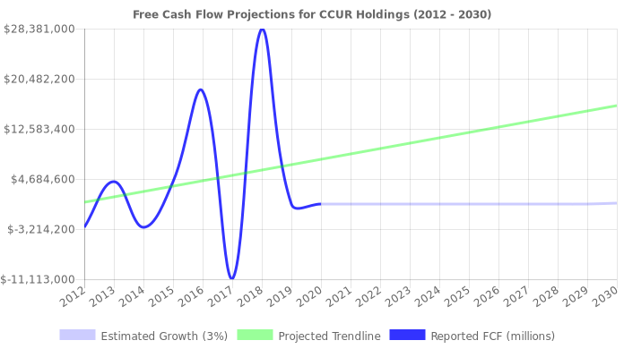 Free Cash Flow trendline for CCUR