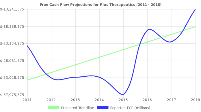 Free Cash Flow trendline for CYTX