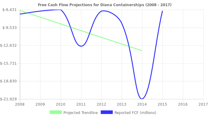 Free Cash Flow trendline for DCIX