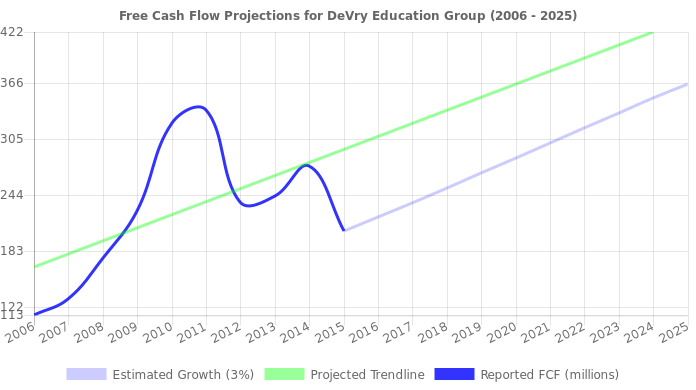 Free Cash Flow trendline for DV