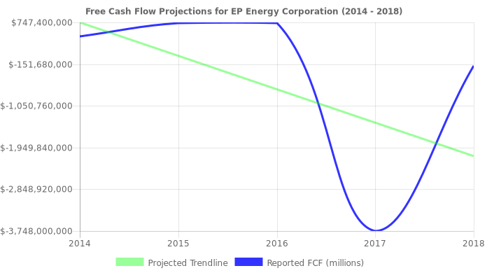 Free Cash Flow trendline for EPE