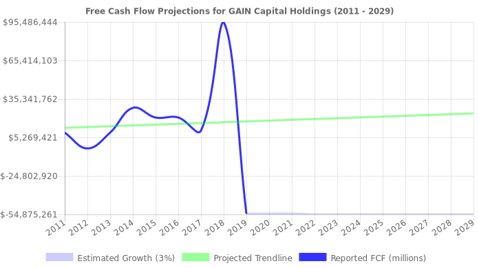 Free Cash Flow trendline for GCAP
