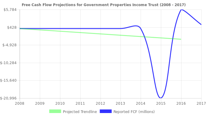 Free Cash Flow trendline for GOV