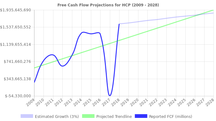 Free Cash Flow trendline for HCP