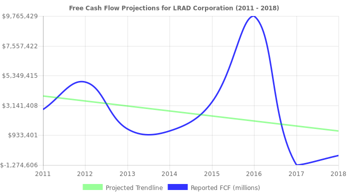Free Cash Flow trendline for LRAD
