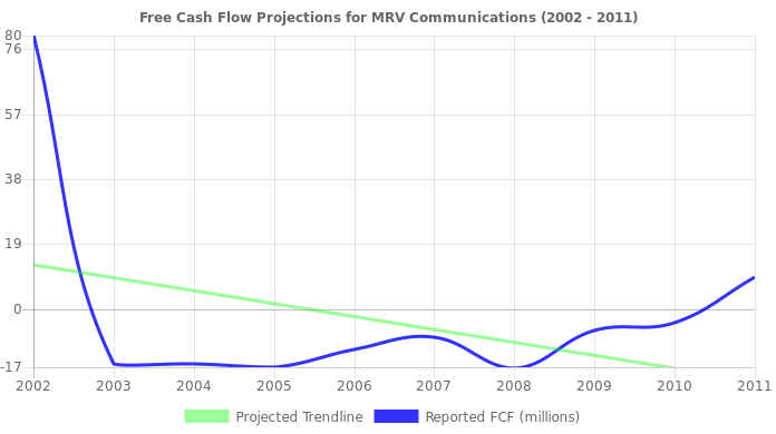 Free Cash Flow trendline for MRVC