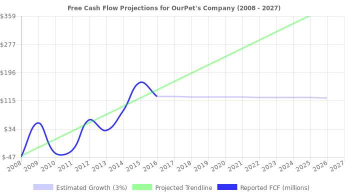 Free Cash Flow trendline for OPCO