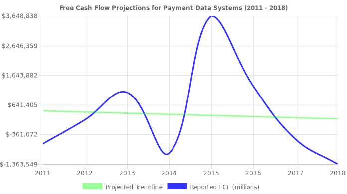 Free Cash Flow trendline for PYDS