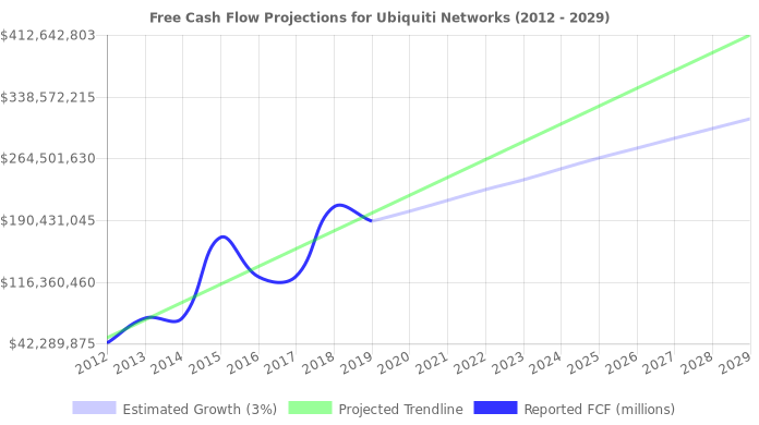 Free Cash Flow trendline for UBNT