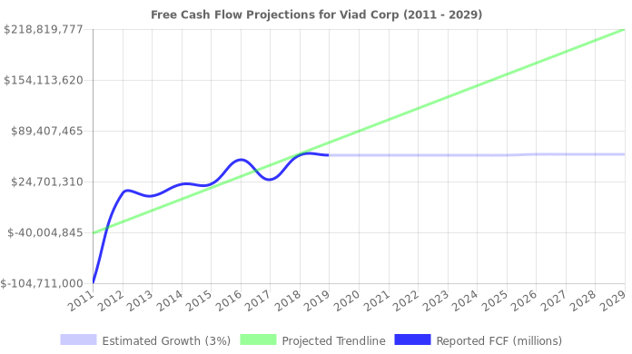 Free Cash Flow trendline for VVI