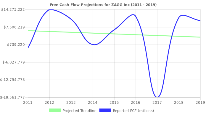 Free Cash Flow trendline for ZAGG