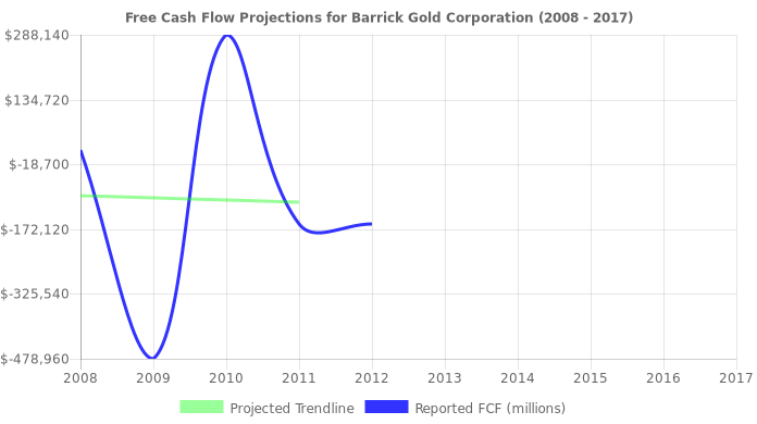 Barrick Gold Stock Price Chart