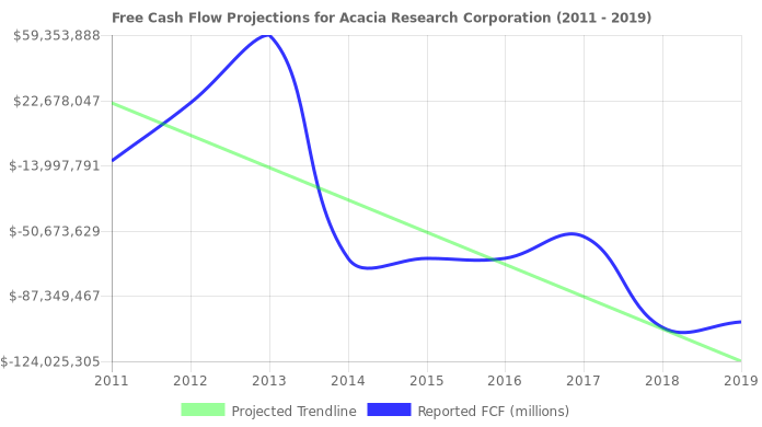 Free Cash Flow trendline for ACTG