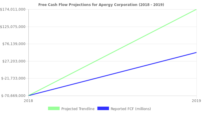 Free Cash Flow trendline for APY