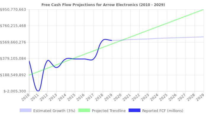 Free Cash Flow trendline for ARW