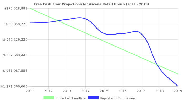 Free Cash Flow trendline for ASNA