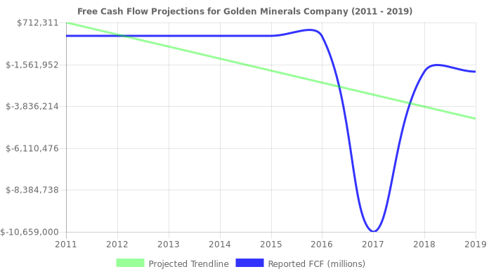 Free Cash Flow trendline for AUMN