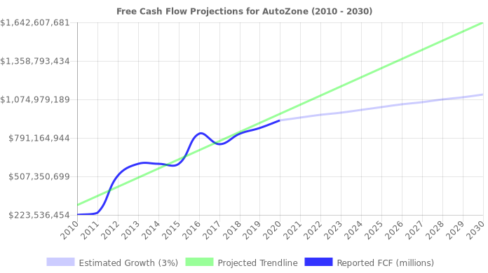 Free Cash Flow trendline for AZO