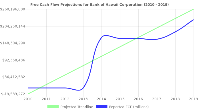 Free Cash Flow trendline for BOH