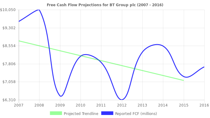 Free Cash Flow trendline for BT