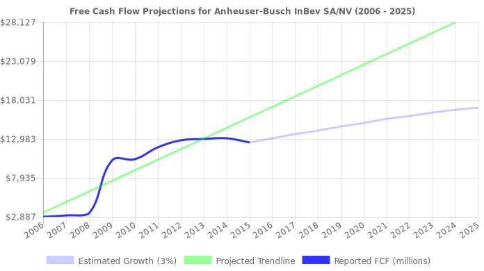 Free Cash Flow trendline for BUD