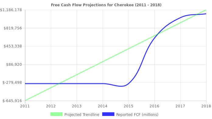 Free Cash Flow trendline for CHKE