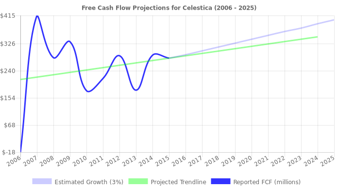 Free Cash Flow trendline for CLS