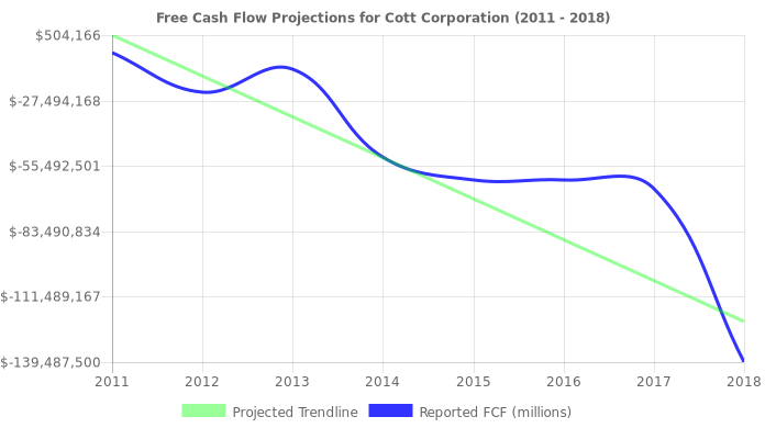 Free Cash Flow trendline for COT