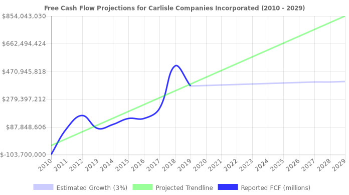 Free Cash Flow trendline for CSL