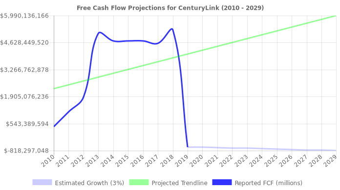 Free Cash Flow trendline for CTL