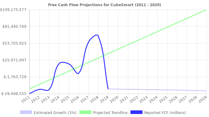 Free Cash Flow trendline for CUBE