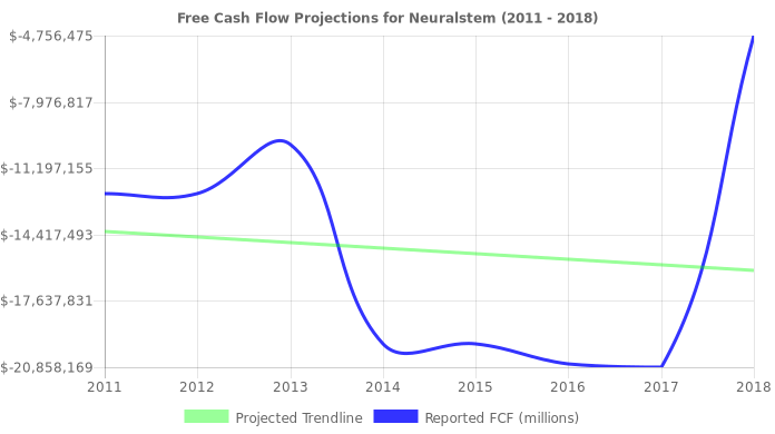 Free Cash Flow trendline for CUR