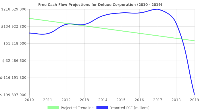 Free Cash Flow trendline for DLX