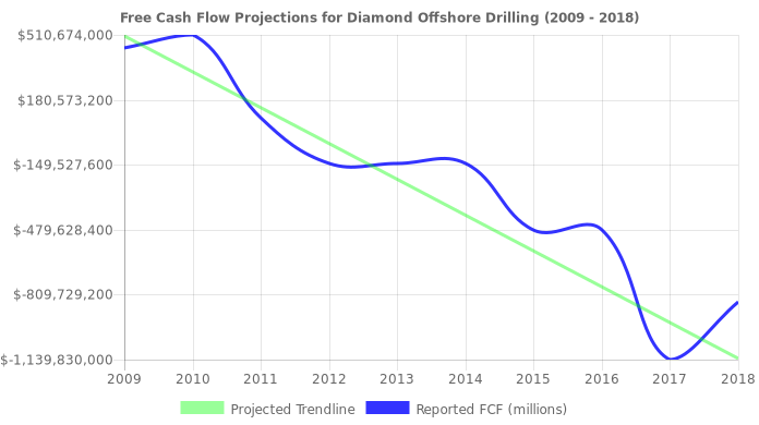 Free Cash Flow trendline for DO