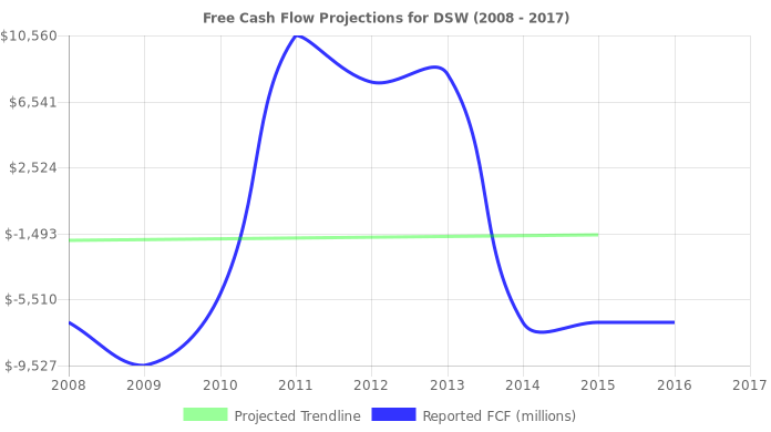 Free Cash Flow trendline for DSW