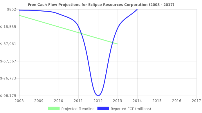 Free Cash Flow trendline for ECR