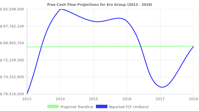 Free Cash Flow trendline for ERA