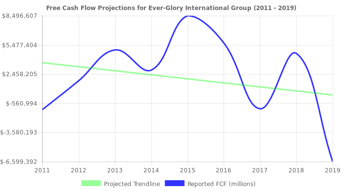 Free Cash Flow trendline for EVK