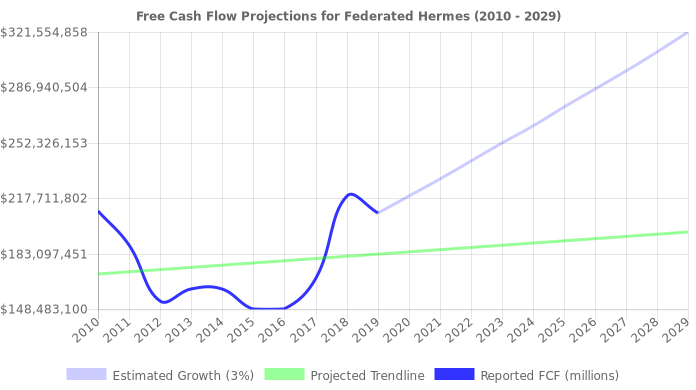 Free Cash Flow trendline for FII