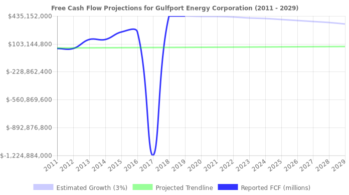 Free Cash Flow trendline for GPOR