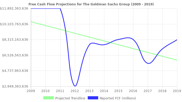 Free Cash Flow trendline for GS