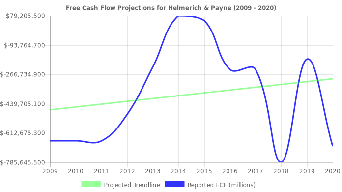 Free Cash Flow trendline for HP