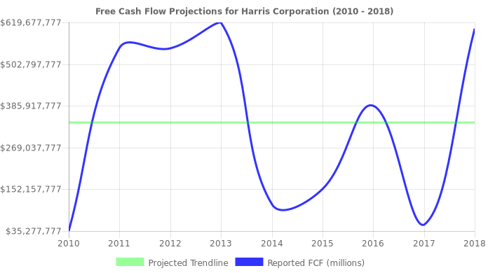 Free Cash Flow trendline for HRS