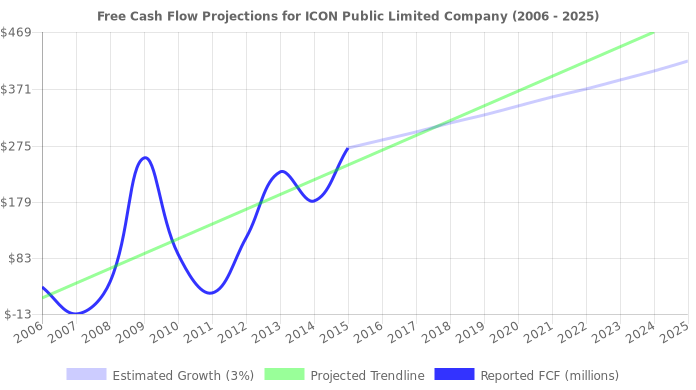 Free Cash Flow trendline for ICLR