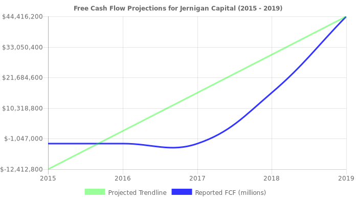 Free Cash Flow trendline for JCAP