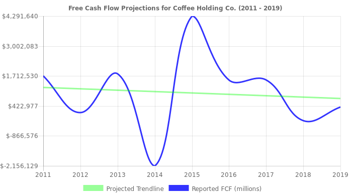 Free Cash Flow trendline for JVA