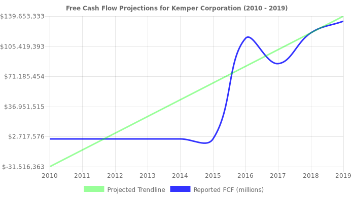 Free Cash Flow trendline for KMPR