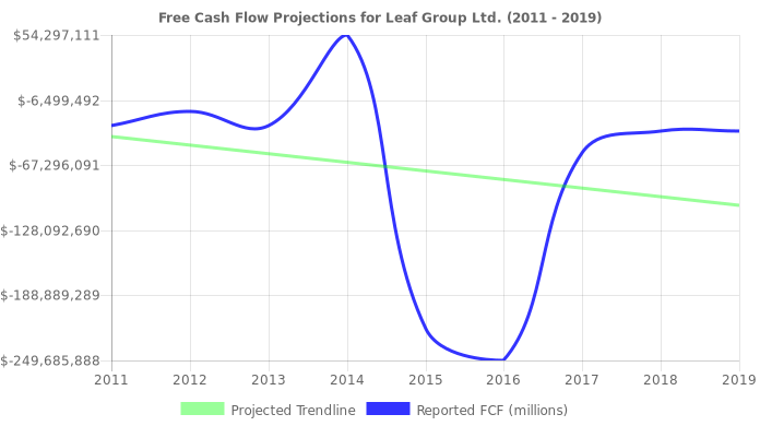 Free Cash Flow trendline for LEAF