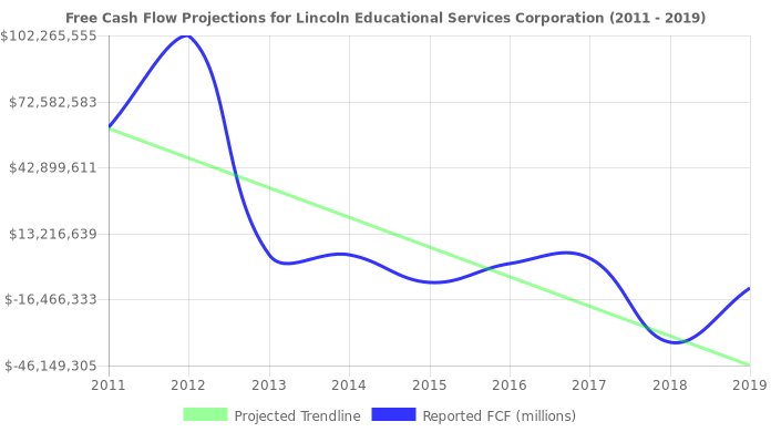 Free Cash Flow trendline for LINC